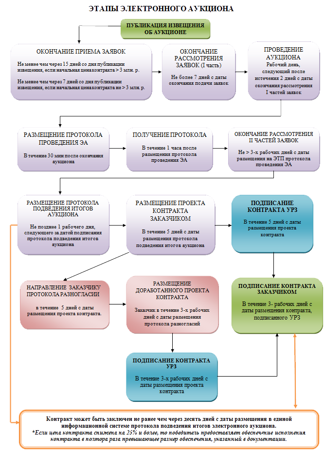 FindTenders.ru Электронный аукцион, схема 