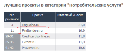 Проект FindTenders.ru занял высокое 2-е место в рейтинге стартапов 2012-2013 года по версии kommersant.ru